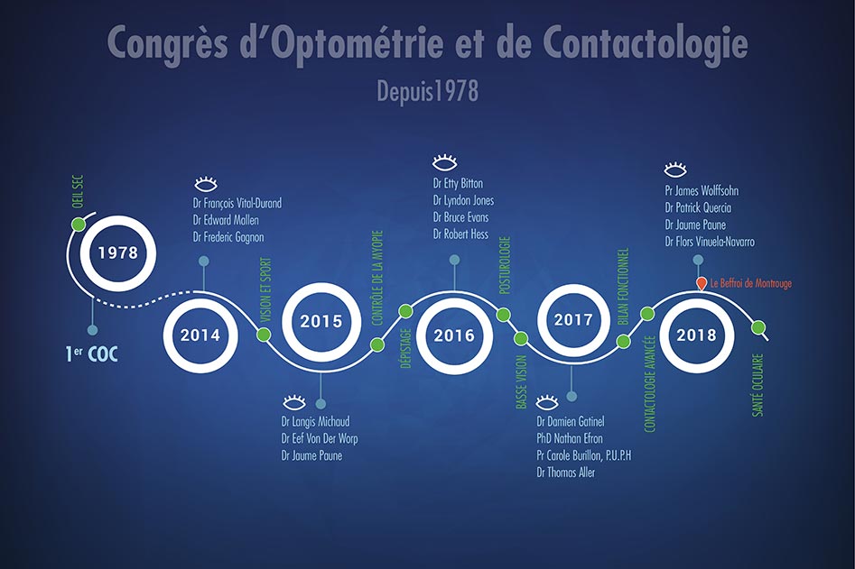 AOF - Congres COC - COC 2017 coc timeline